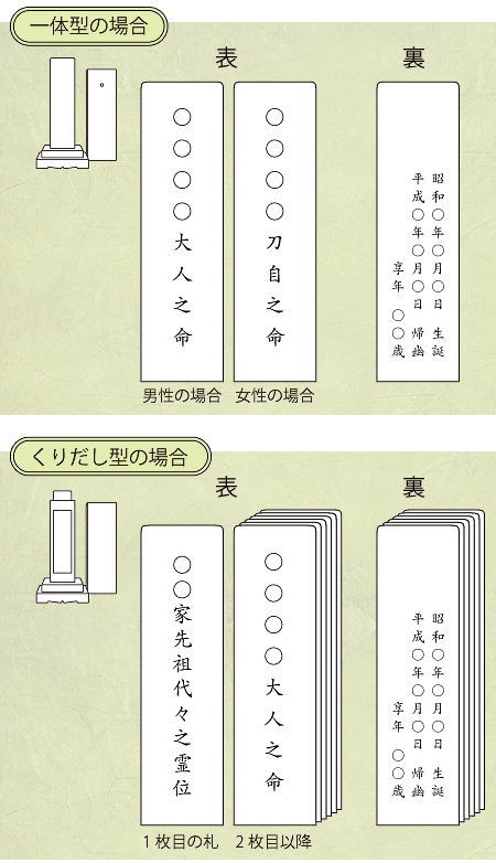 霊代・霊璽の霊号の書き方